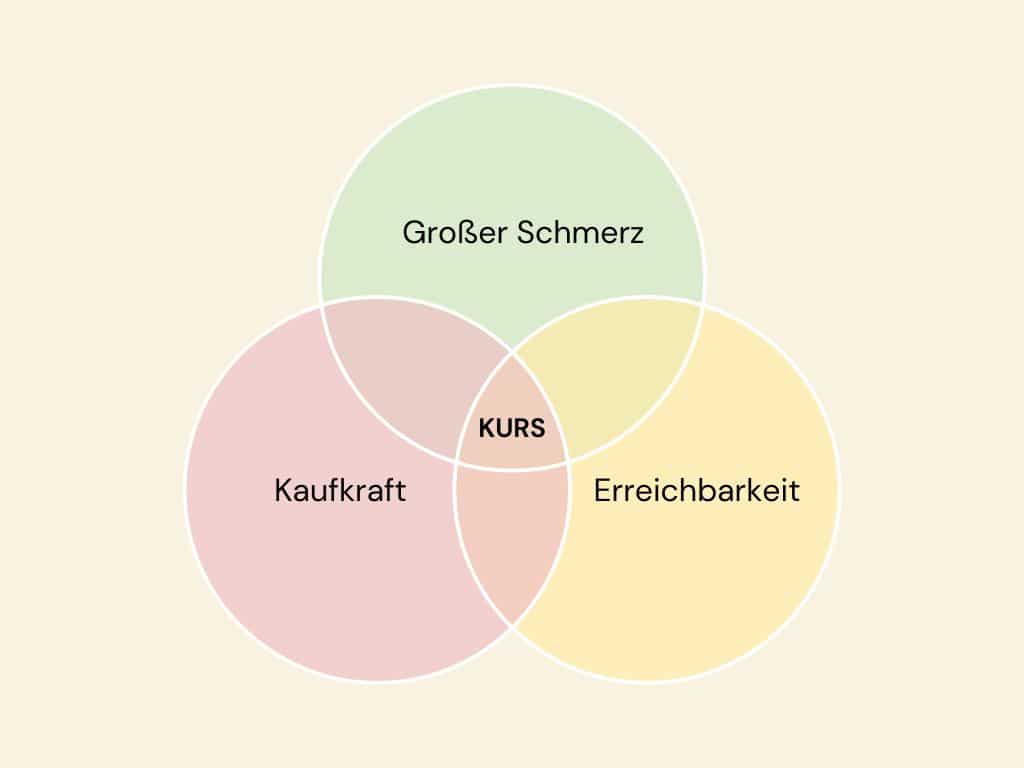 Der Sweetspot bei der Onlinekurs Positionierung: Schmerz, Kaufkraft, Erreichbarkeit in einer Grafik