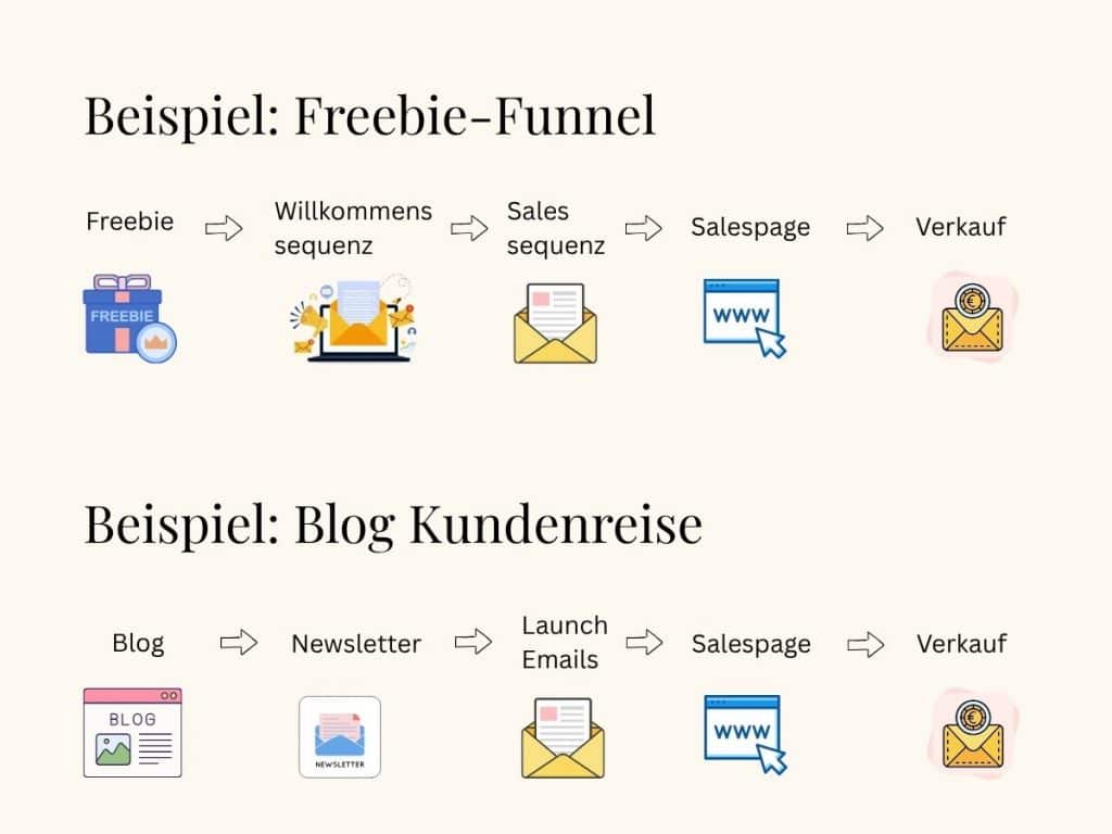 Verkaufsstrategien für Onlinekurse: Freebie-Funnel oder Blog Kundenreise