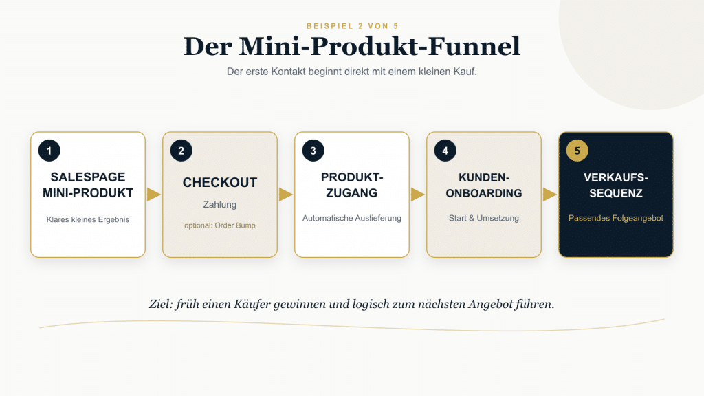 Beispielhafter Mini-Produkt-Funnel mit Salespage, Checkout und optionalem Order Bump, automatischem Produktzugang, Kunden-Onboarding und Verkaufssequenz für ein Folgeangebot.