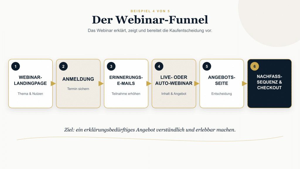 Beispielhafter Webinar-Funnel mit Webinar-Landingpage, Anmeldung, Erinnerungs-E-Mails, Live- oder automatisiertem Webinar, Angebotsseite sowie Nachfasssequenz und Checkout.